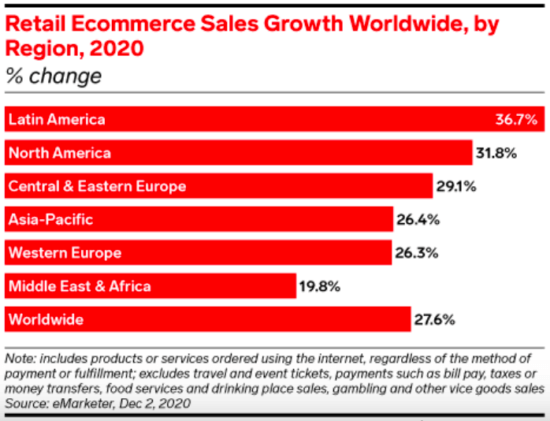 e commerce in the world statistics