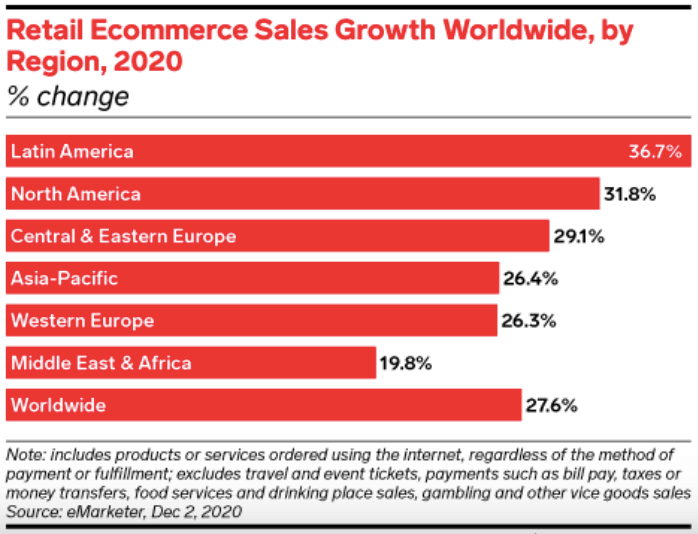 Rate projected by industry growth • Global