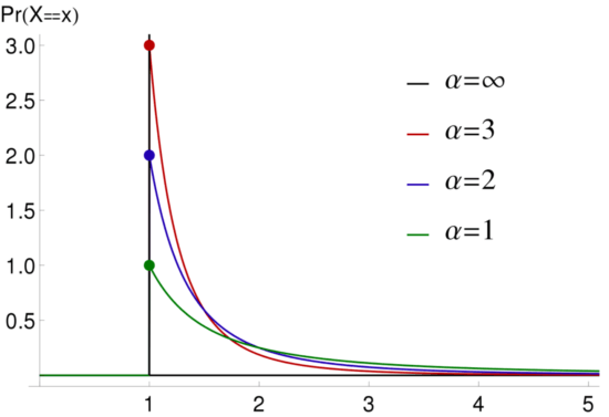 Pareto principle