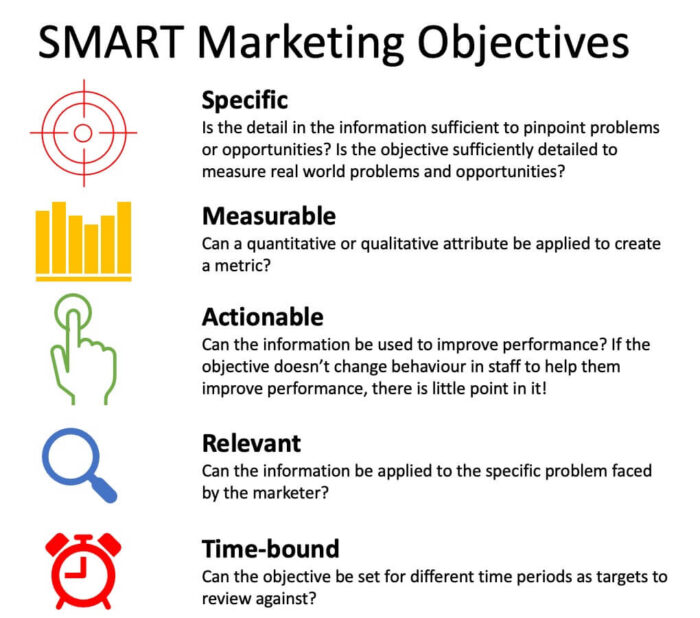 SMART marketing objectives