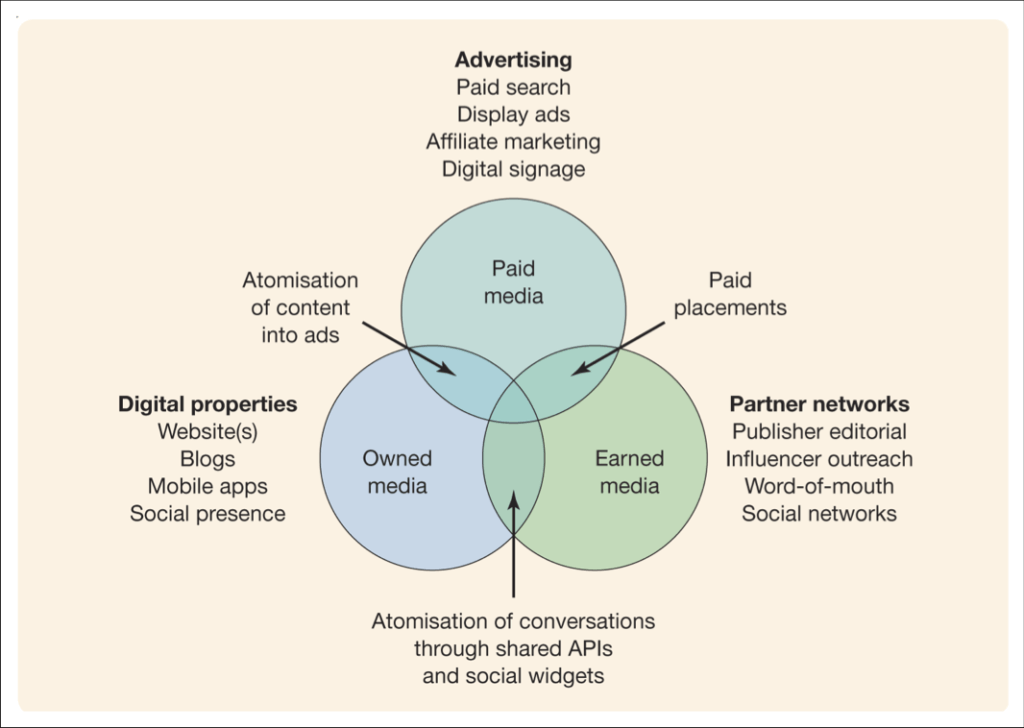 Paid owned earned media