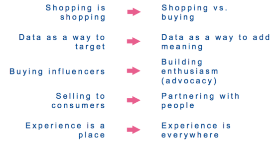 A framework for creating an efficient retail technique in 2024 | Good Insights | Digital Noch