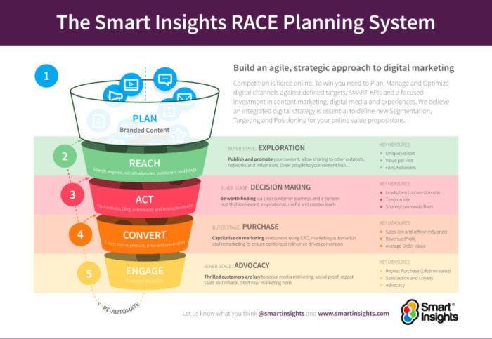 Clickstream analysis funnel