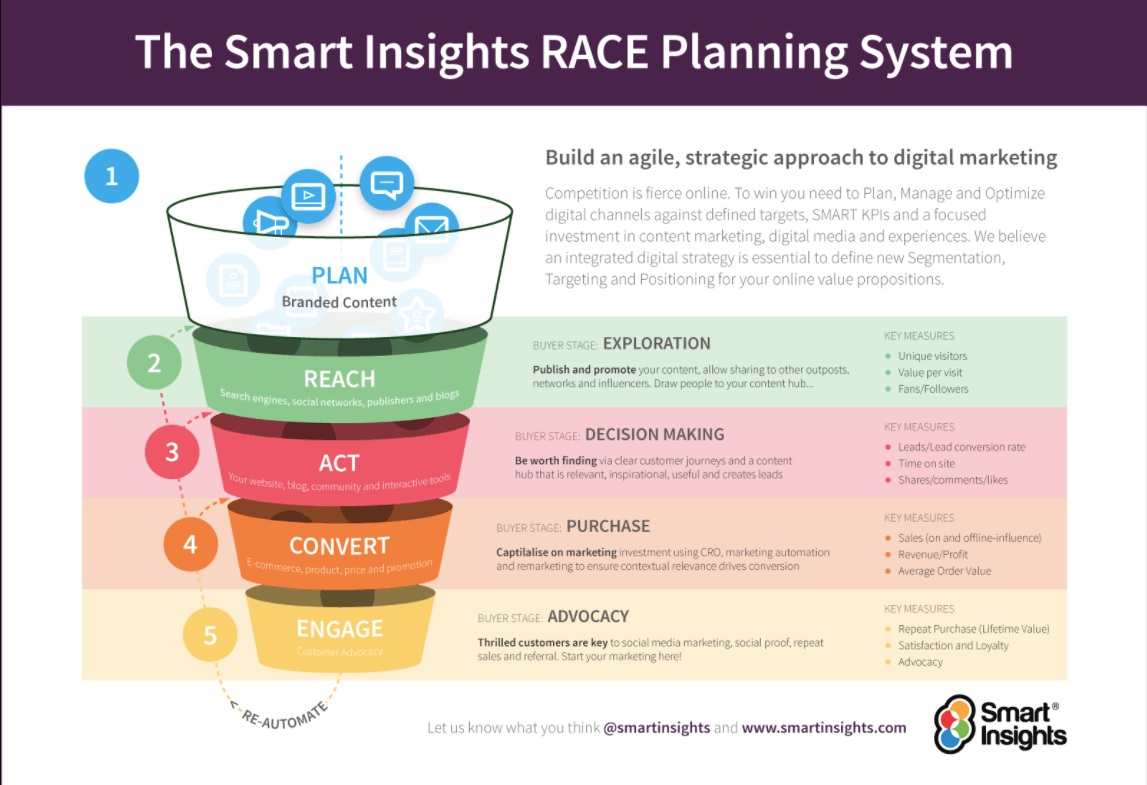 Digital marketing strategy: How to structure a plan?