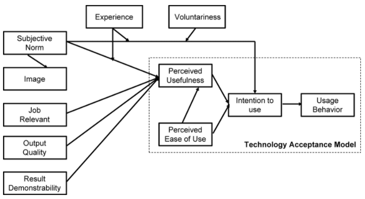 research articles on technology acceptance model