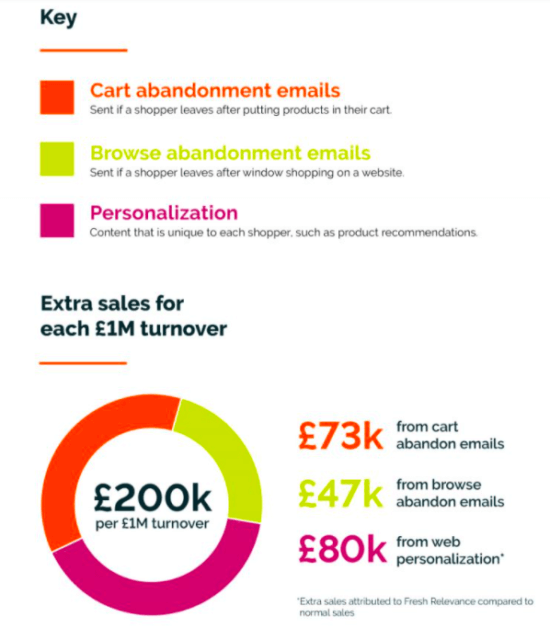 Web and email effectiveness