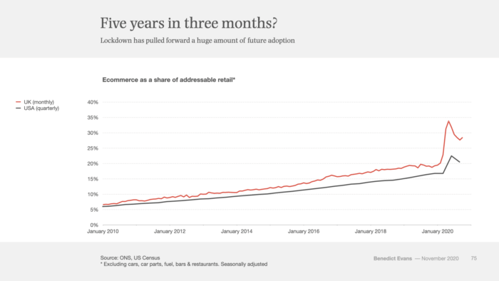 Ecommerce social growth