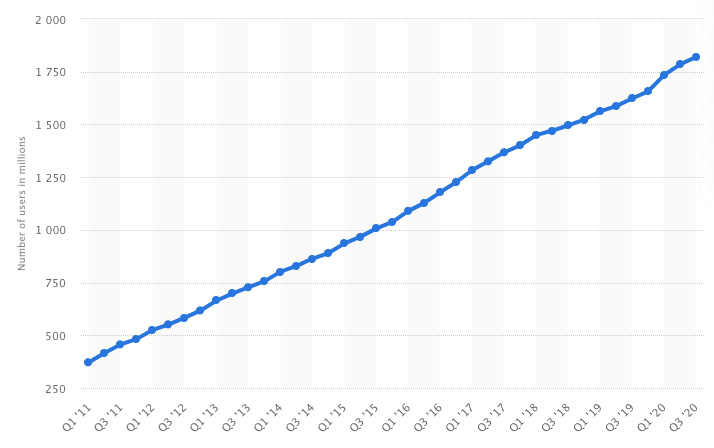 Facebook Social Media Growth