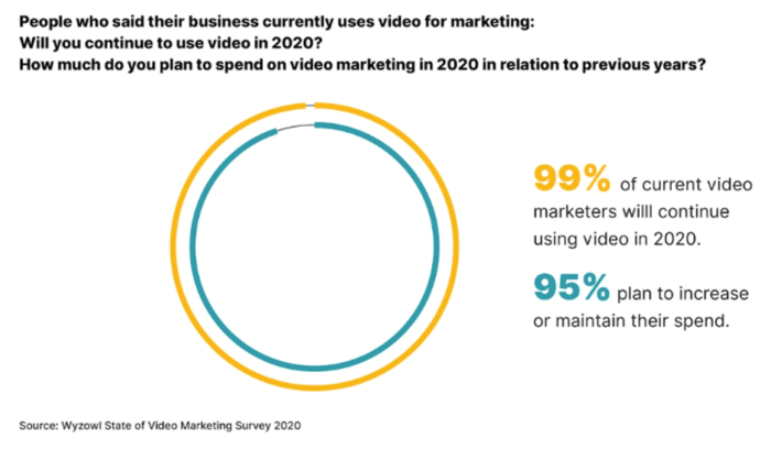 Marketers Continuing To Use Video Marketing In 2020 700x408 1