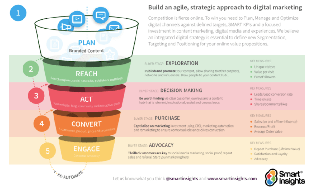 Progreso calidad recuperación Marketing campaign strategy: The RACE Framework your 5 step plan