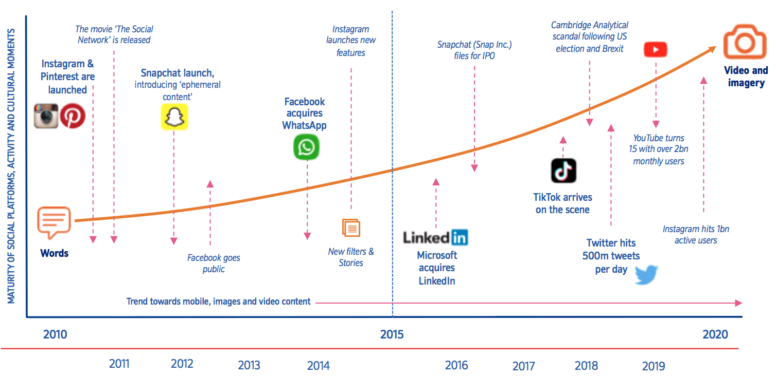 Rising Social Ecommerce Platforms 