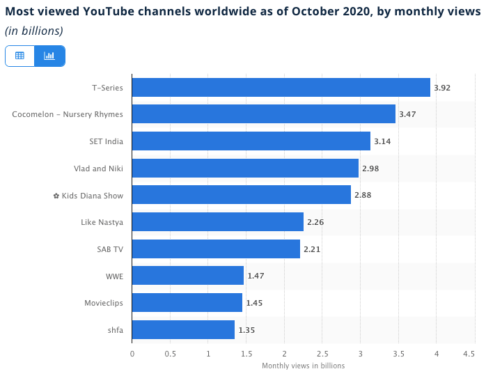 YouTube 2020 video channels trends