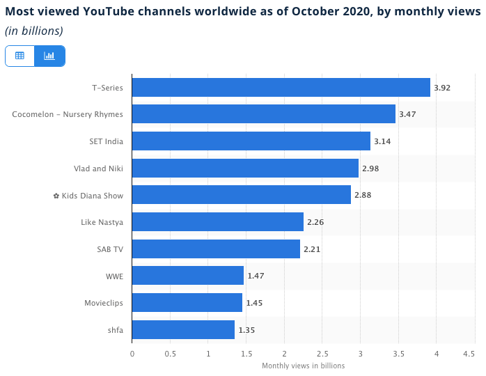 YouTube 2020 Video Channels Trends