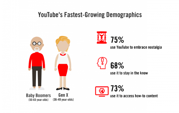 YouTube video marketing demographics