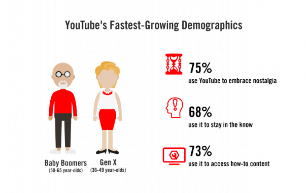 YouTube Video Marketing Demographics