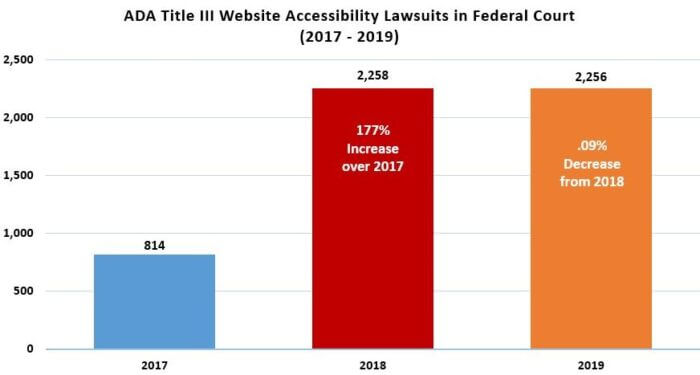Accessibility Lawsuits