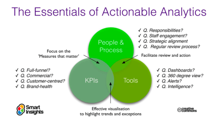Marketing analytics