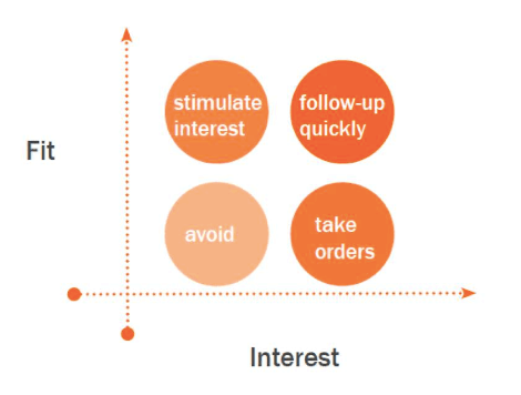Pharma Lead generation