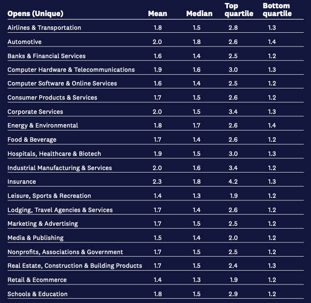 Email marketing open rates