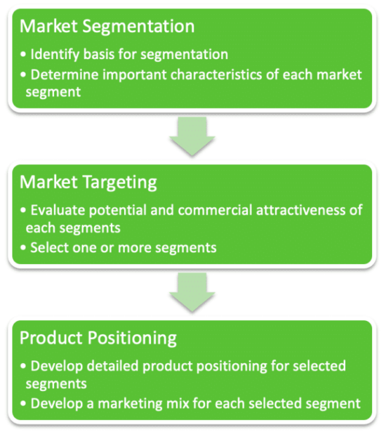 Entonnoir marketing STP en trois étapes