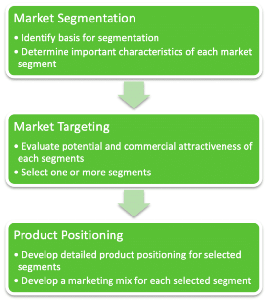 Do You Need Market Segmentation to Define Your Target Market? - Material