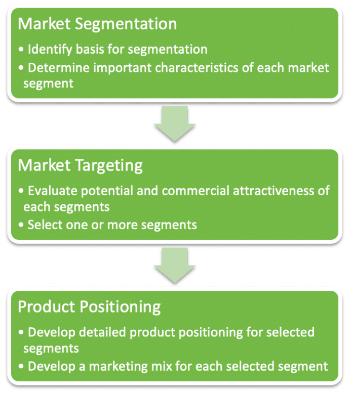 Walmart Target Market In 2022 (Age, Gender, Salary + More)