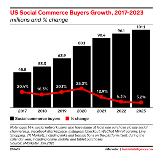 Social commerce growth