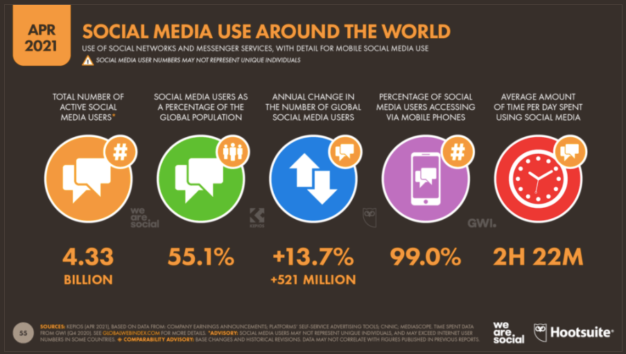 Social media trends 2021: What's working & what isn't this year? [Strategy]