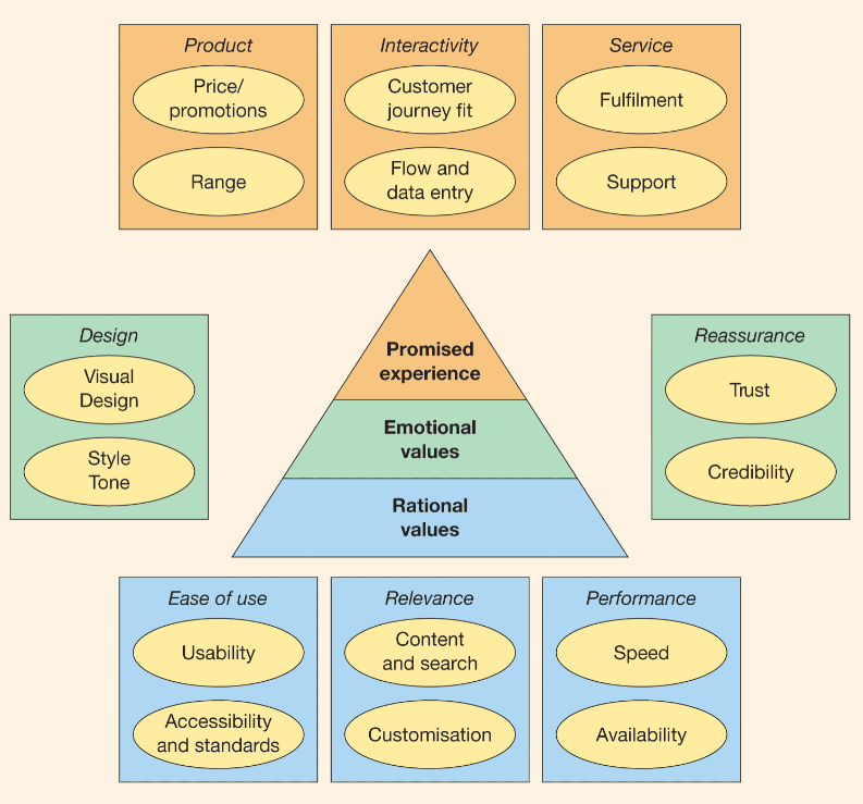 User experience digital value