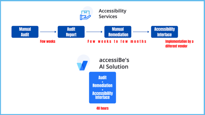 AccessiBe Vs. Manual