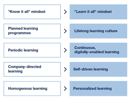 Digital marketing learning mindset