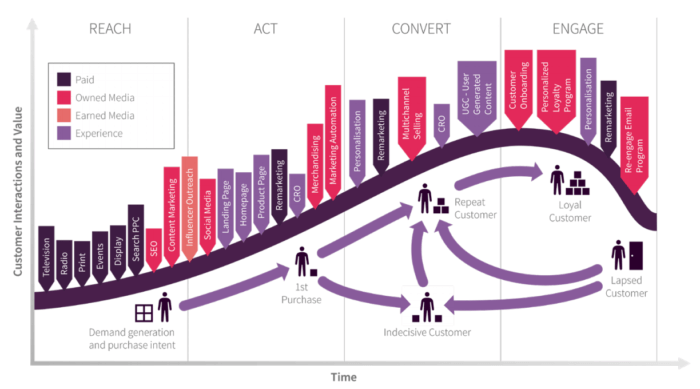 E Commerce Growth Customer Lifecycle