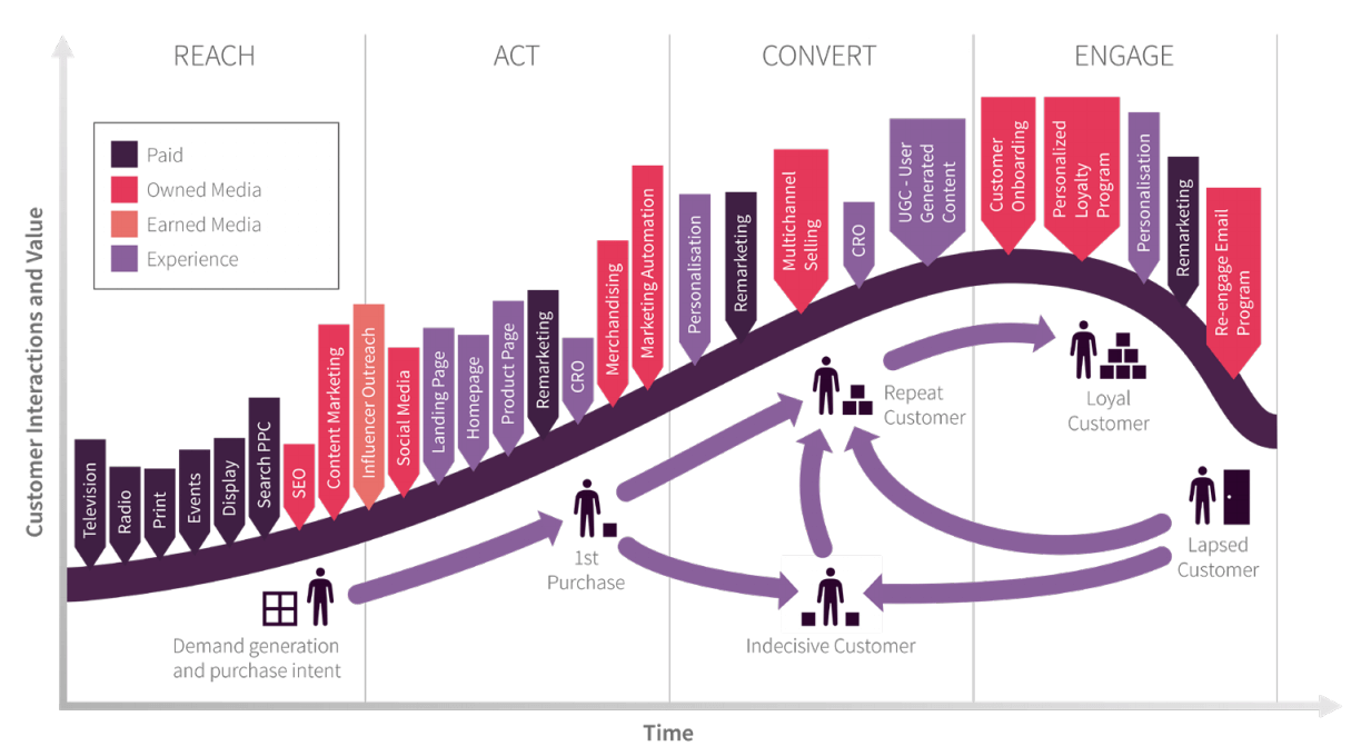 customer journey touchpoints mckinsey