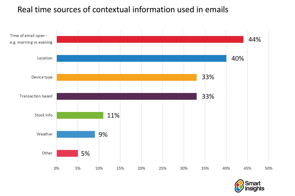 Email automation data