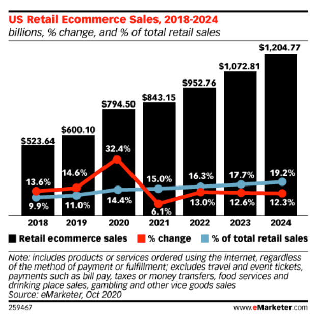 E-commerce marketing growth US
