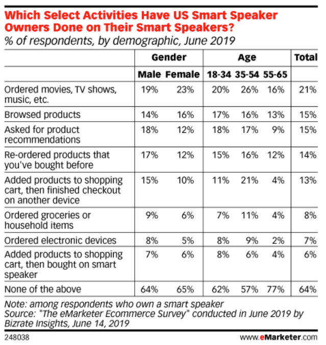 Smart speakers digital experience