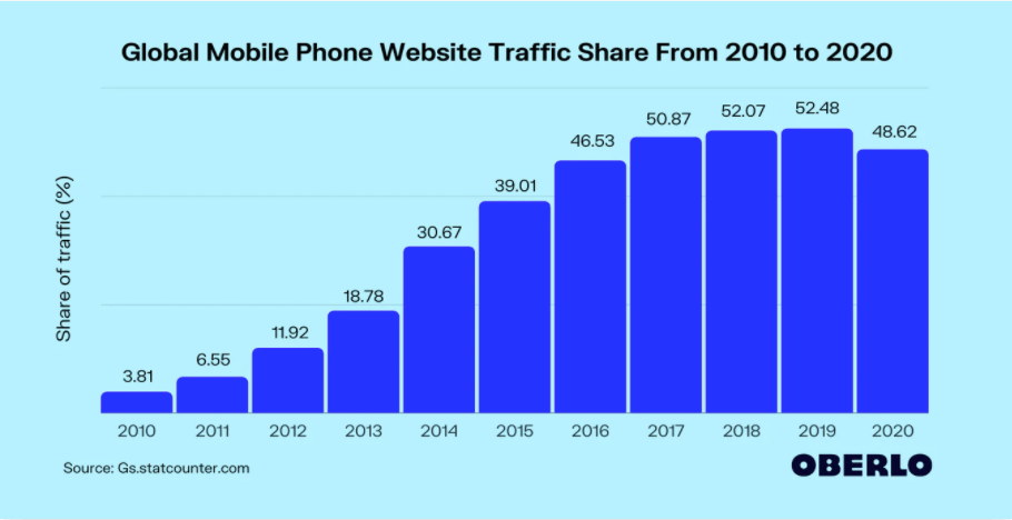 Global mobile phone web traffic marketing stats