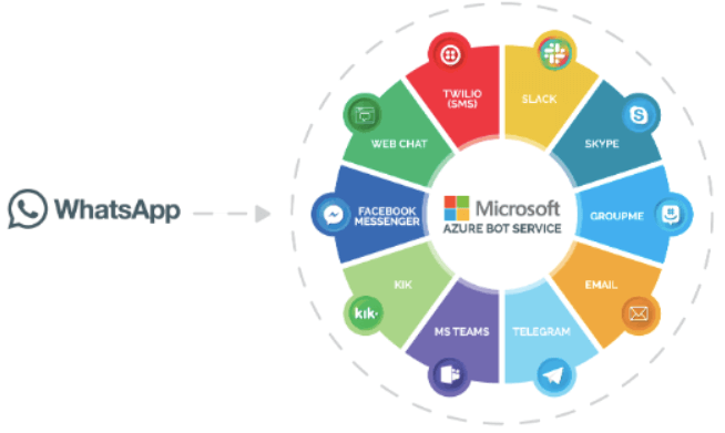 Omnichannel digital channels