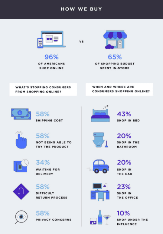 Online and in store retail customer journey