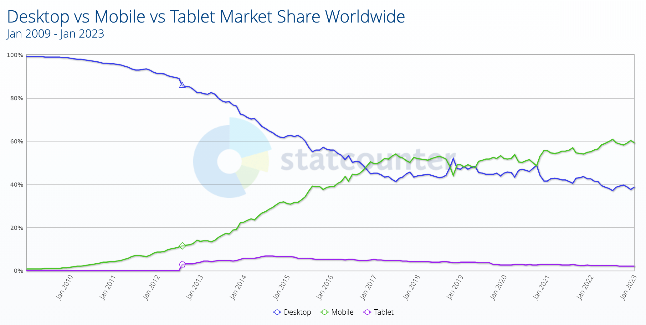 Dispositivo Móvel vs Desktop: Participação de Mercado