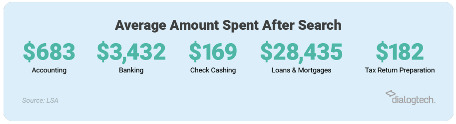 Average Amount Spent after search