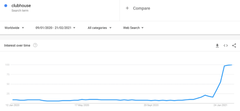 Clubhouse Google Trends for marketing
