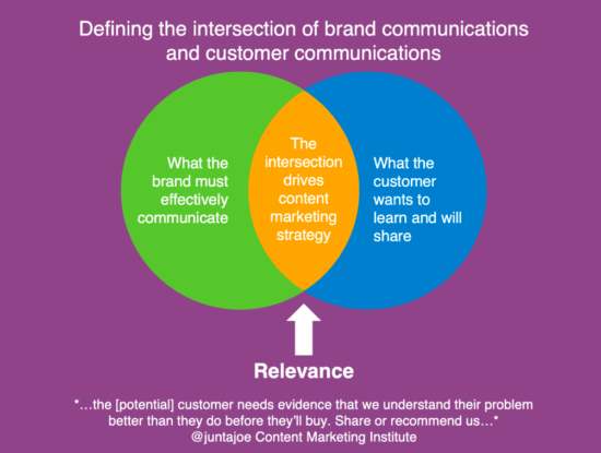 Content Marketing Digital 550x415