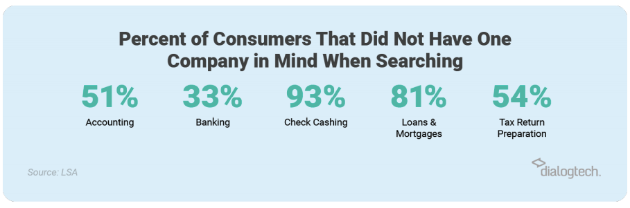 Customer search financial services