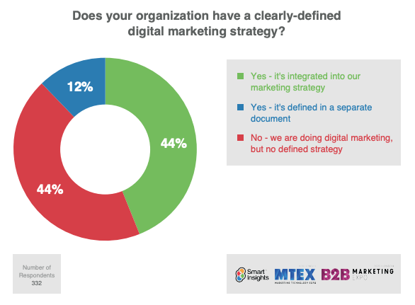 Digital marketing benchmarking