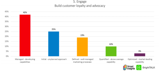 Digital marketing maturity customer engagement
