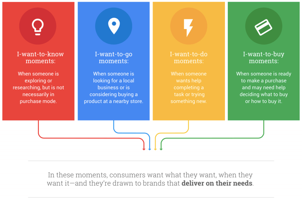 E-commerce micro moments