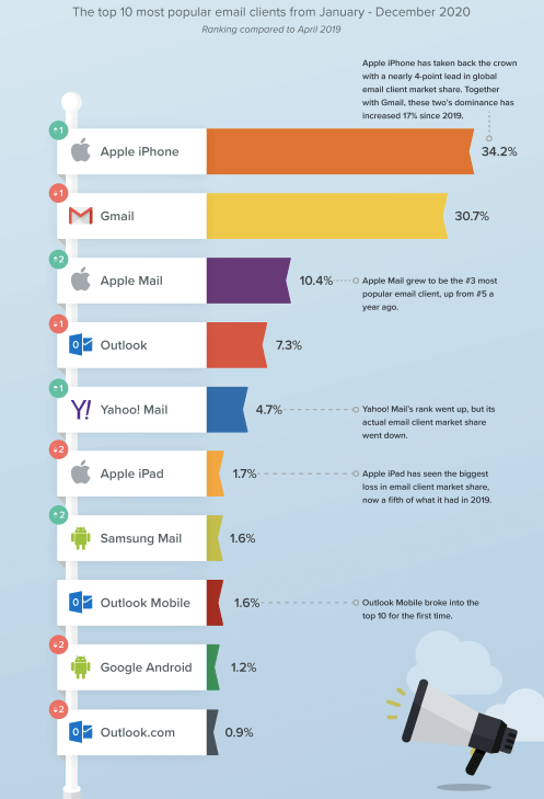 Email clients