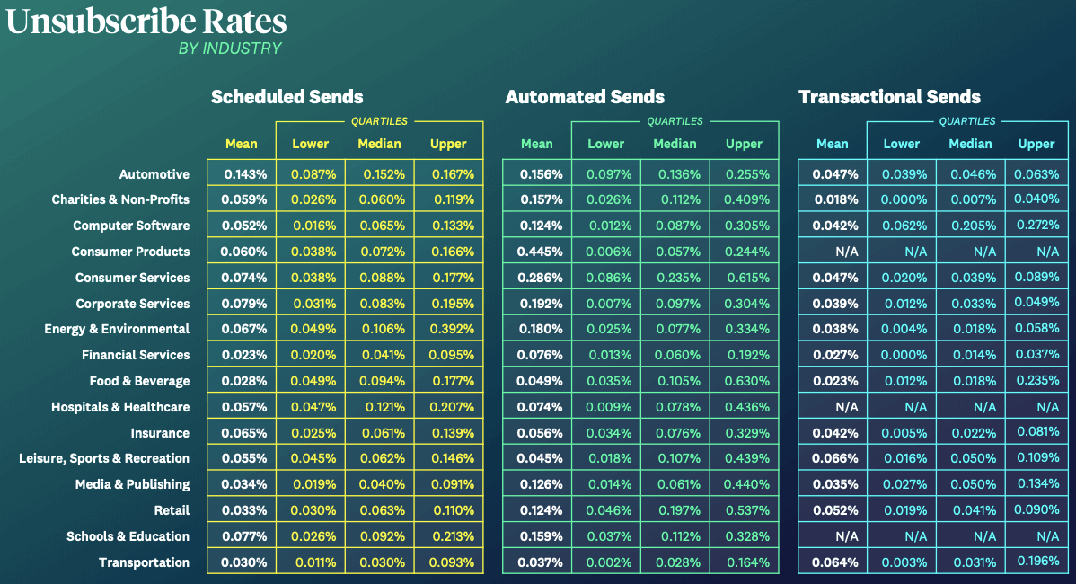 Email unsubscribe rates by industry