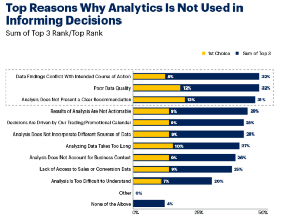 Financial Services Digital Transformation Decision Making